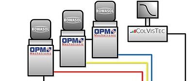 Blitzschnelle Farbwechsel bei der Compoundierung – Kooperation mit KraussMaffei Extrusion, OPM Mechatronic und ColVisTec auf der K 2019