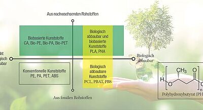 ROWA MASTERBATCH: DER PERFEKTE PARTNER FÜR BIOKUNSTSTOFFE