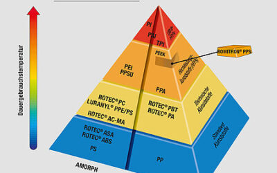 ROMITRON® PPS: AUFSTIEG IN DER POLYMER-PYRAMIDE