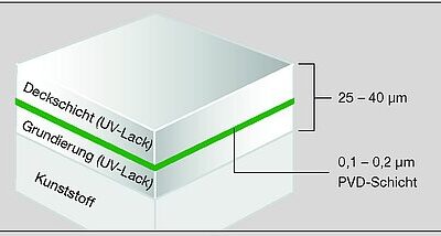 Auf die Oberfläche kommt es an!