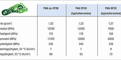 GRÜNE, STARKE UND LEICHTE POLYAMID-COMPOUNDS