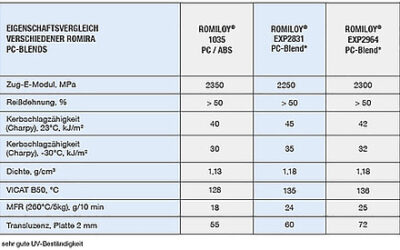 POLYCARBONAT ZÄHMODIFIZIERT UND TROTZDEM TRANSLUZENT
