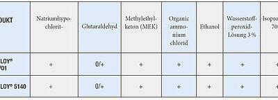 VO approved! NOCH MEHR LEISTUNG UND HALTBARKEIT FÜR ANWENDUNGEN IM GESUNDHEITSWESEN MIT ROMILOY®