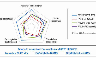 ROTEC® HPPA: NEUER HOCHLEISTUNGSERSATZ FÜR METALL