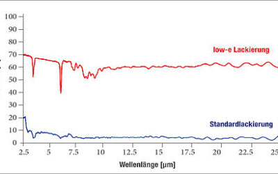 LOW-E LACKE FÜR ZELTKONSTRUKTIONEN