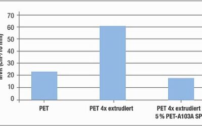 Neues Additiv von ROWA Masterbatch verbessert mechanische Eigenschaften